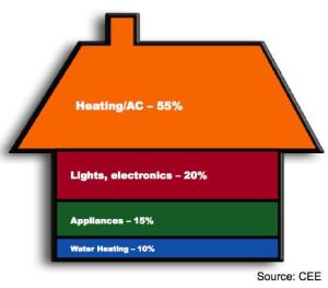 Home energy use distribution